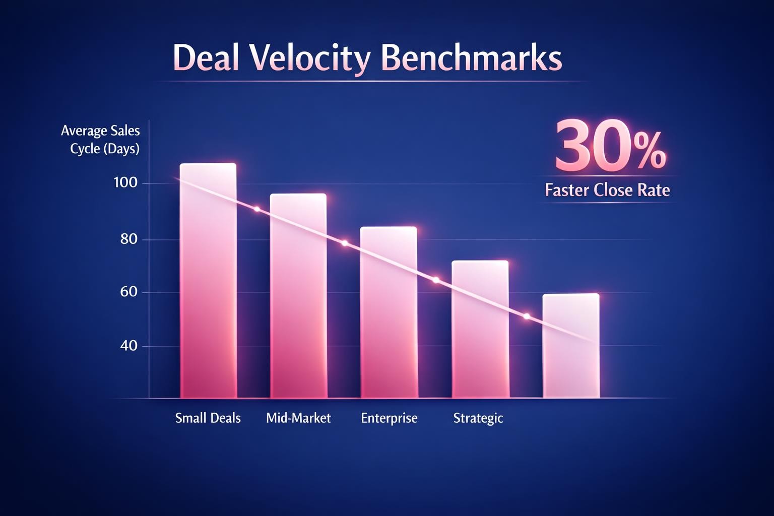 Deal Velocity Benchmarks: 7 Strategies the Top Revenue Teams Use in 2026