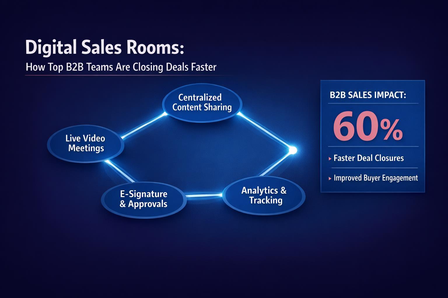 Digital Sales Rooms in 2026: How Top B2B Teams Are Closing Deals Faster