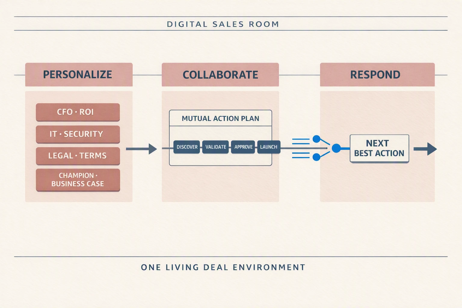 Infographic showing a digital sales room personalizing stakeholder content, aligning a mutual action plan, and turning buyer signals into next actions.
