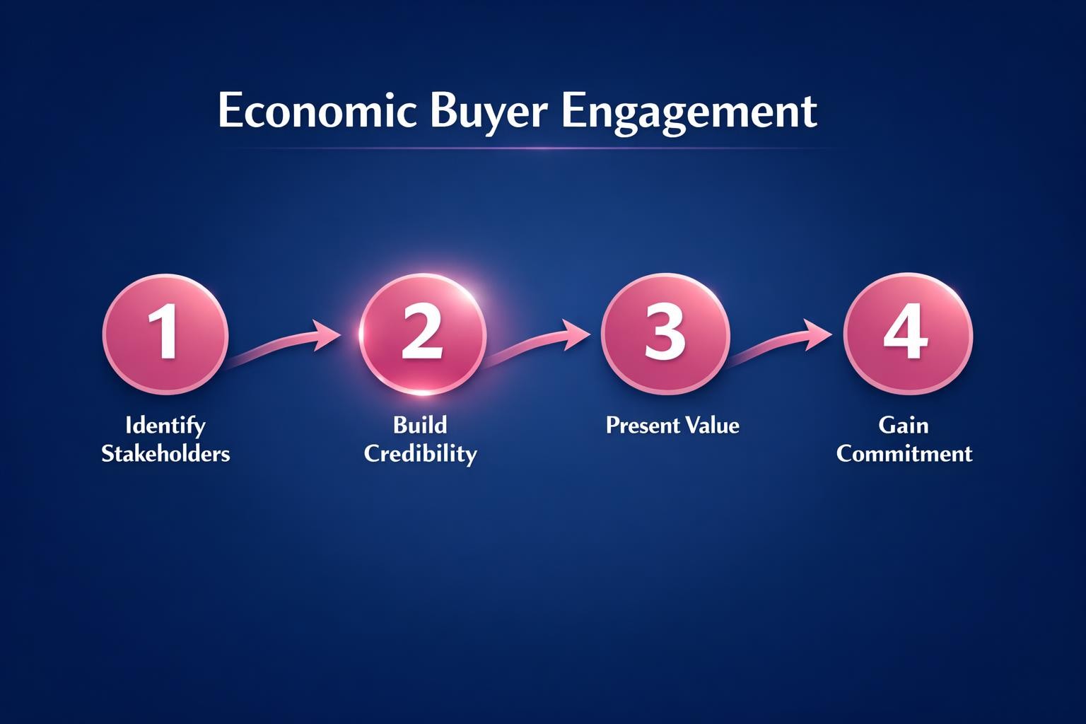 Economic Buyer Engagement: 7 Strategies the Top Revenue Teams Use in 2026