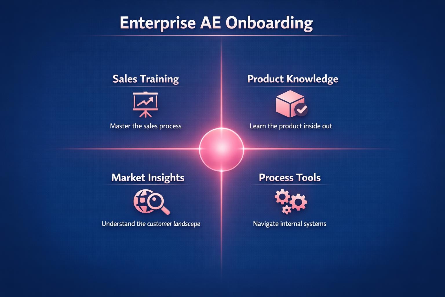 Enterprise AE Onboarding: 7 Strategies the Top Revenue Teams Use in 2026