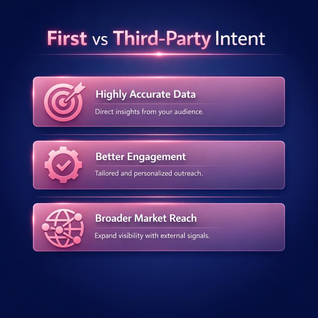 First vs Third-Party Intent — key stats, steps and framework infographic for B2B revenue teams | Revspire