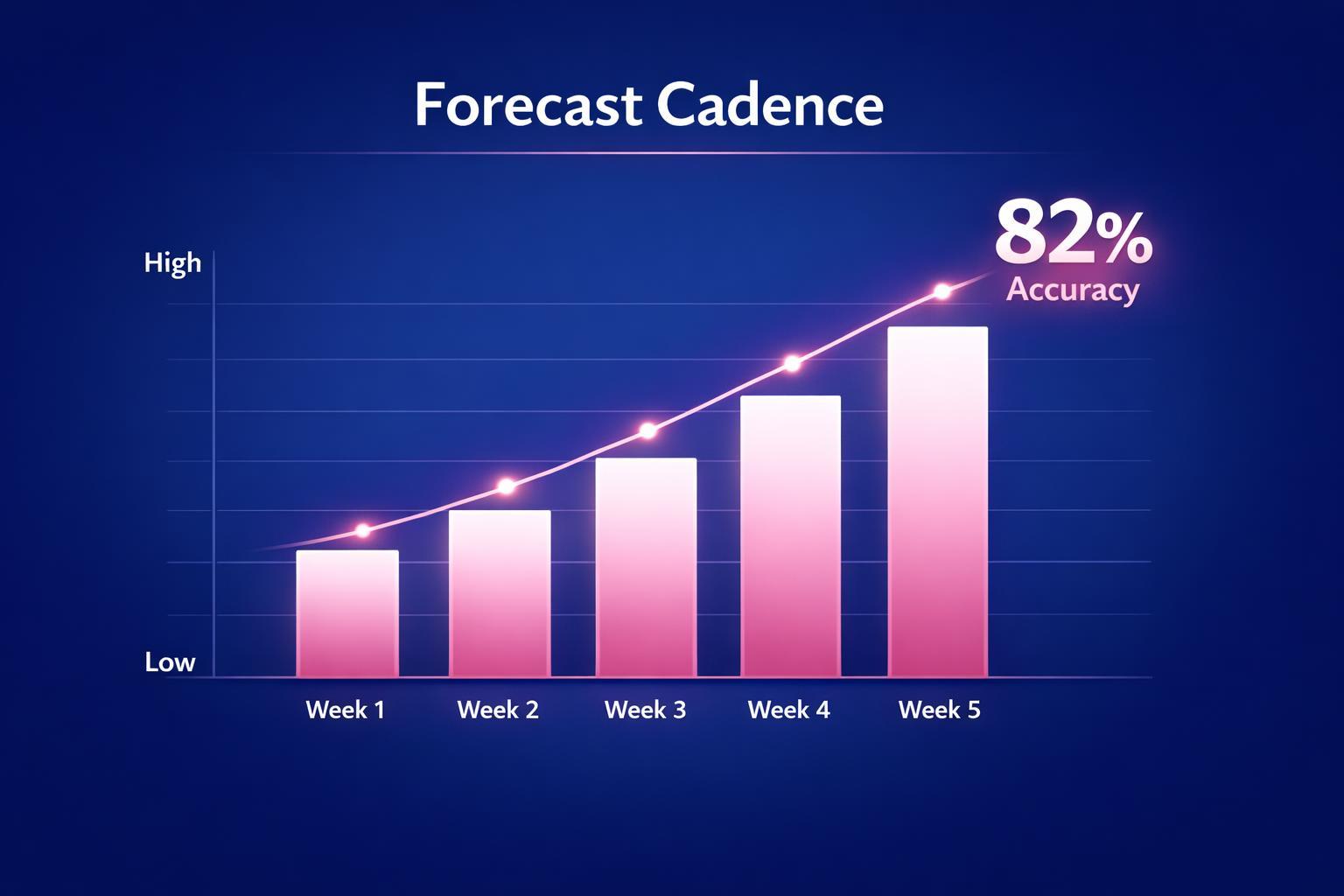 Forecast Cadence: 7 Strategies the Top Revenue Teams Use in 2026