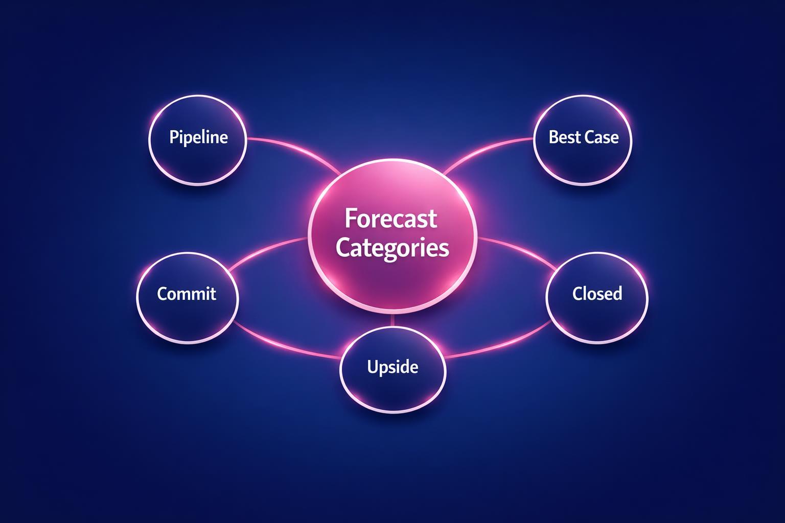 Forecast Categories: 7 Strategies the Top Revenue Teams Use in 2026