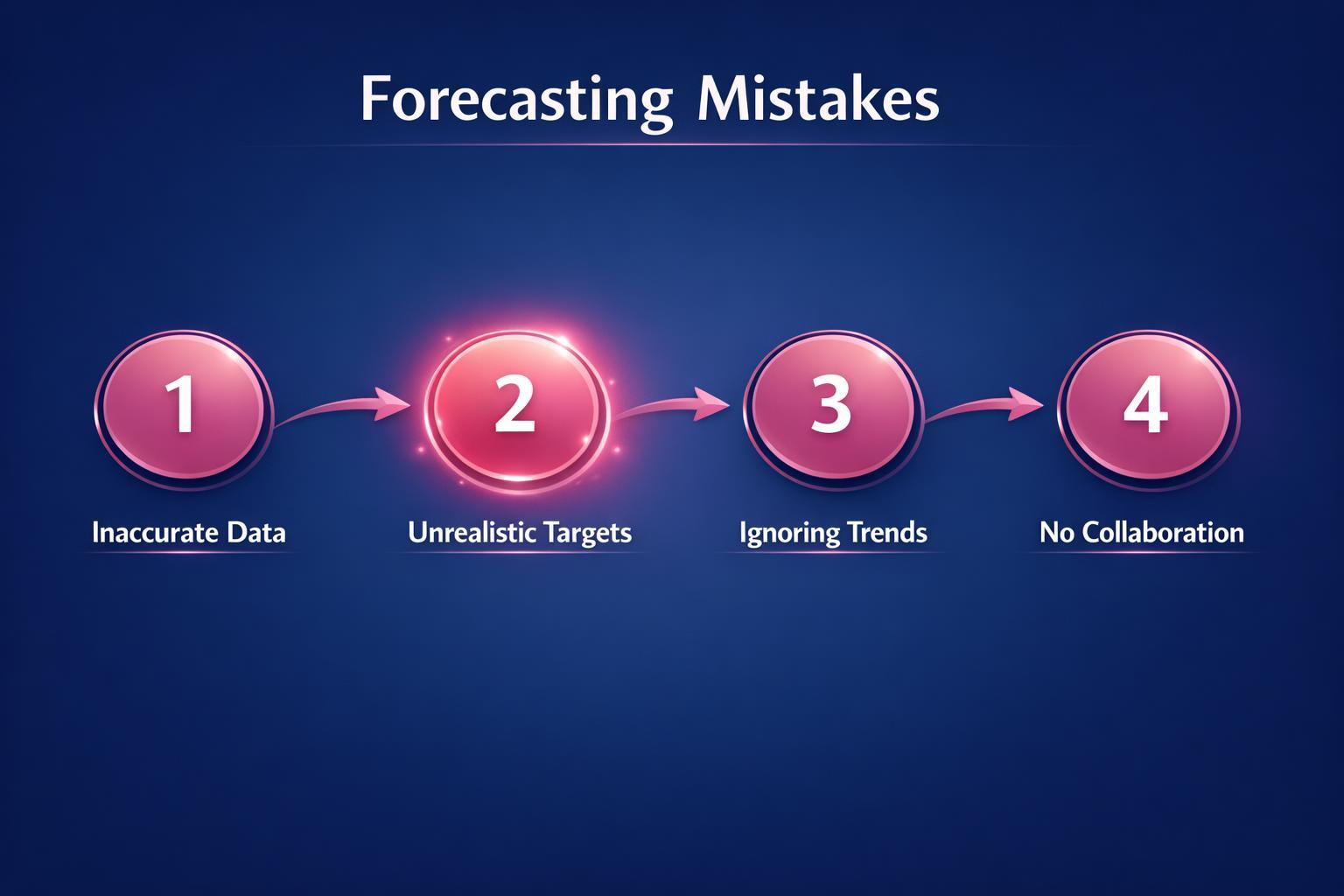Forecasting Mistakes: 7 Strategies the Top Revenue Teams Use in 2026