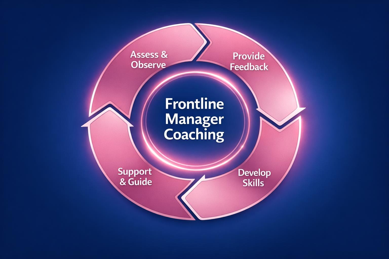 Frontline Manager Coaching: 7 Strategies the Top Revenue Teams Use in 2026