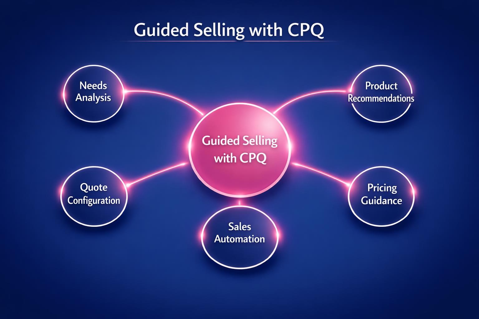 Guided Selling with CPQ: 7 Strategies the Top Revenue Teams Use in 2026