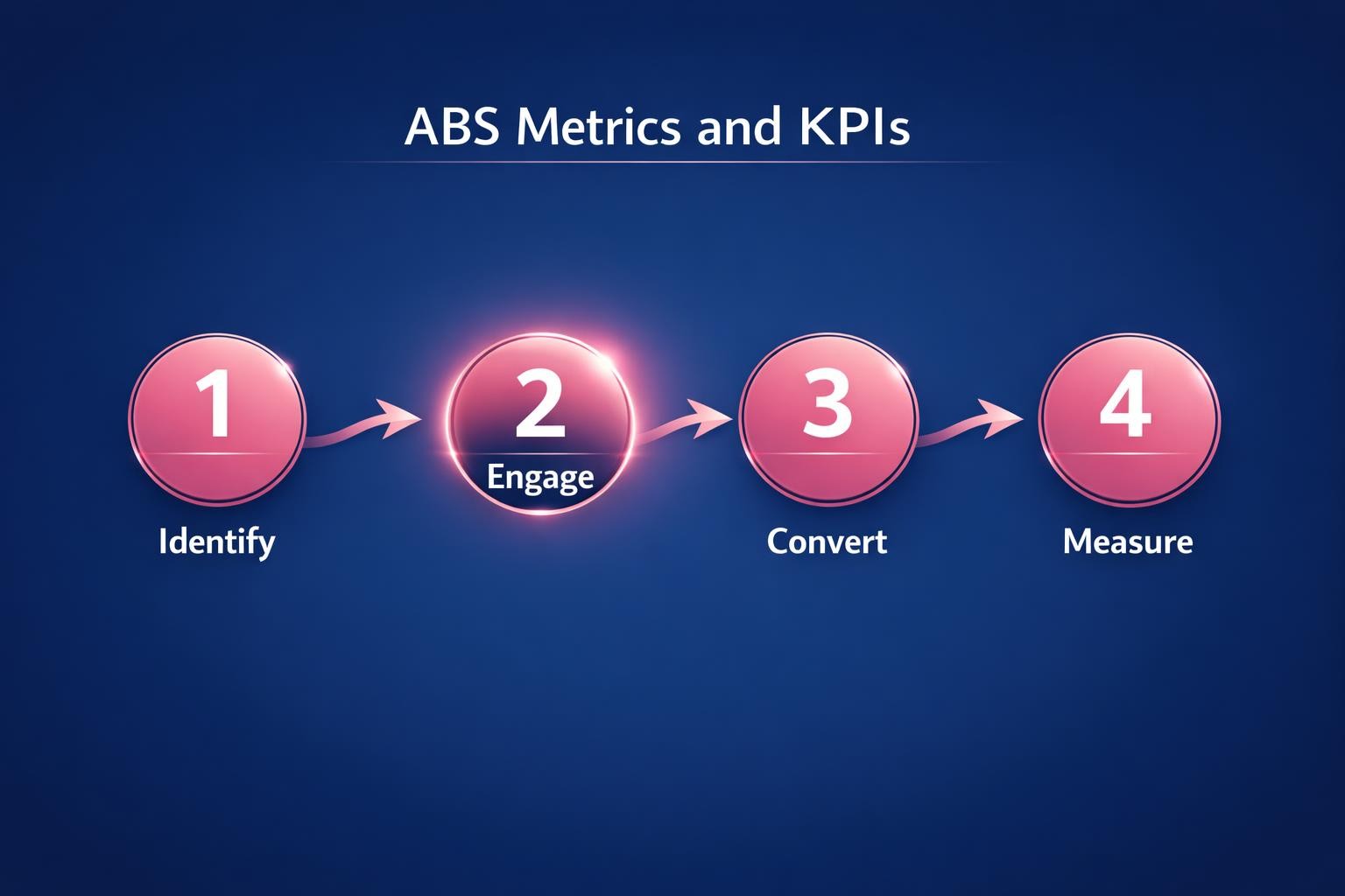 How to Improve ABS Metrics and KPIs and Close More B2B Deals in 2026 — infographic guide for B2B sales and revenue teams | Revspire
