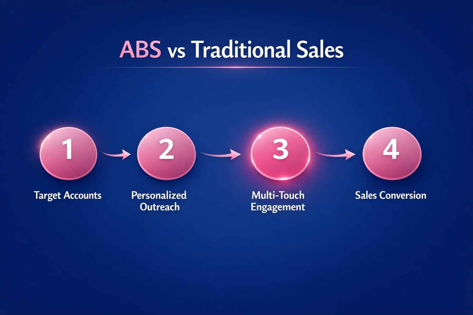 How to Improve ABS vs Traditional Sales and Close More B2B Deals in 2026 — infographic guide for B2B sales and revenue teams | Revspire