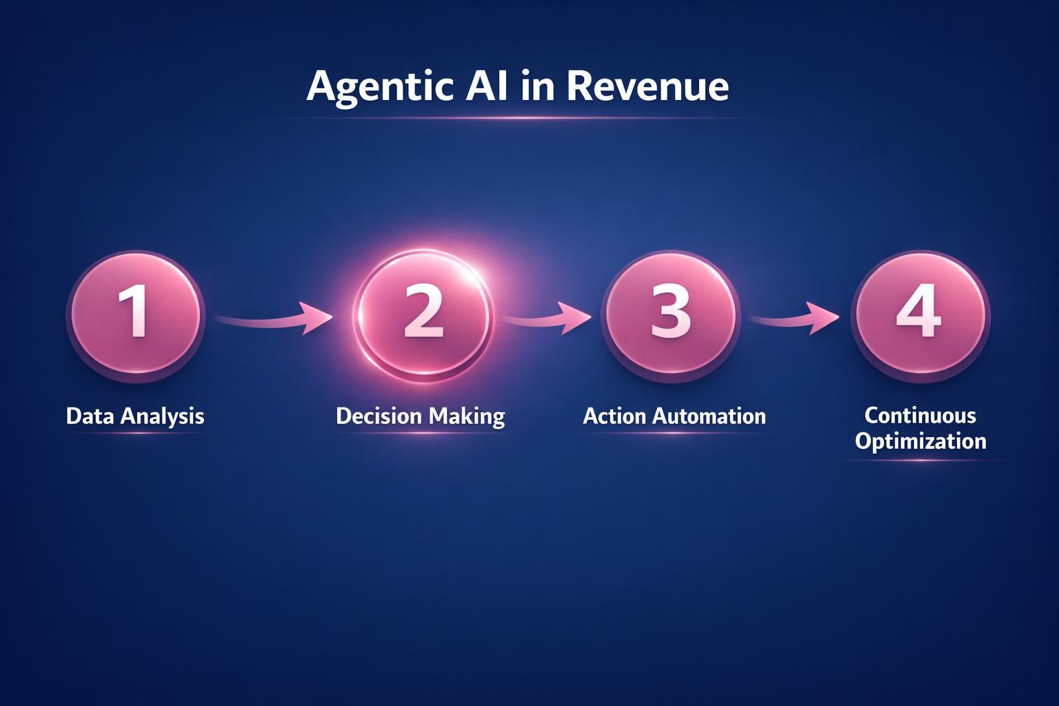 How to Improve Agentic AI in Revenue and Close More B2B Deals in 2026 — infographic guide for B2B sales and revenue teams | Revspire