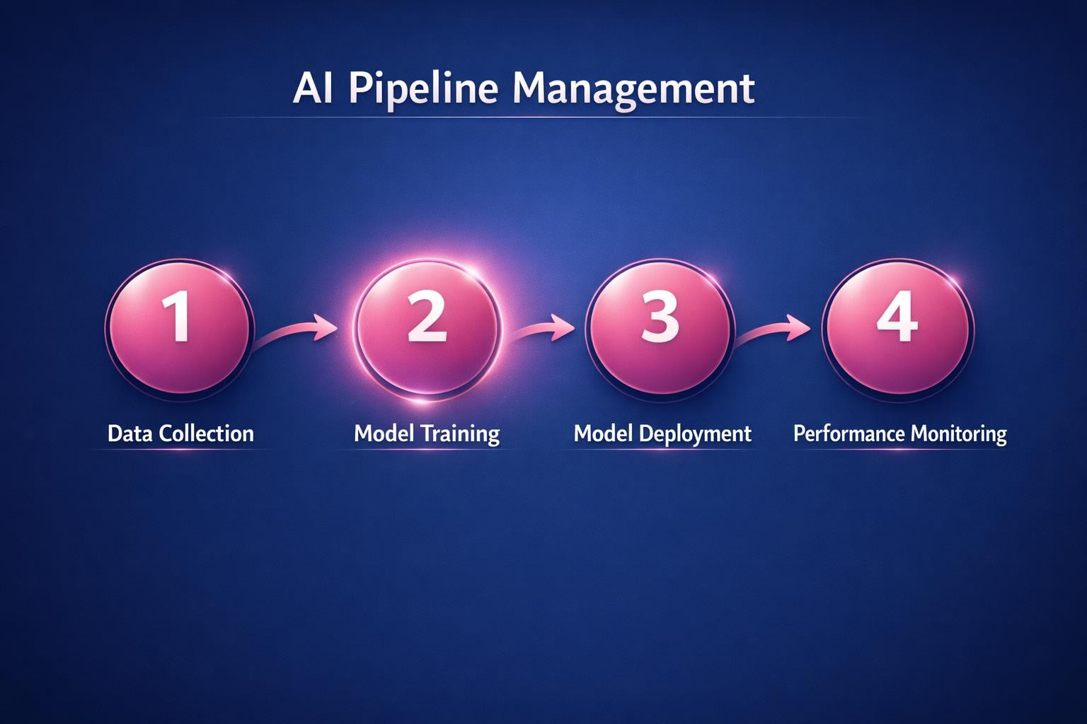 How to Improve AI Pipeline Management and Close More B2B Deals in 2026
