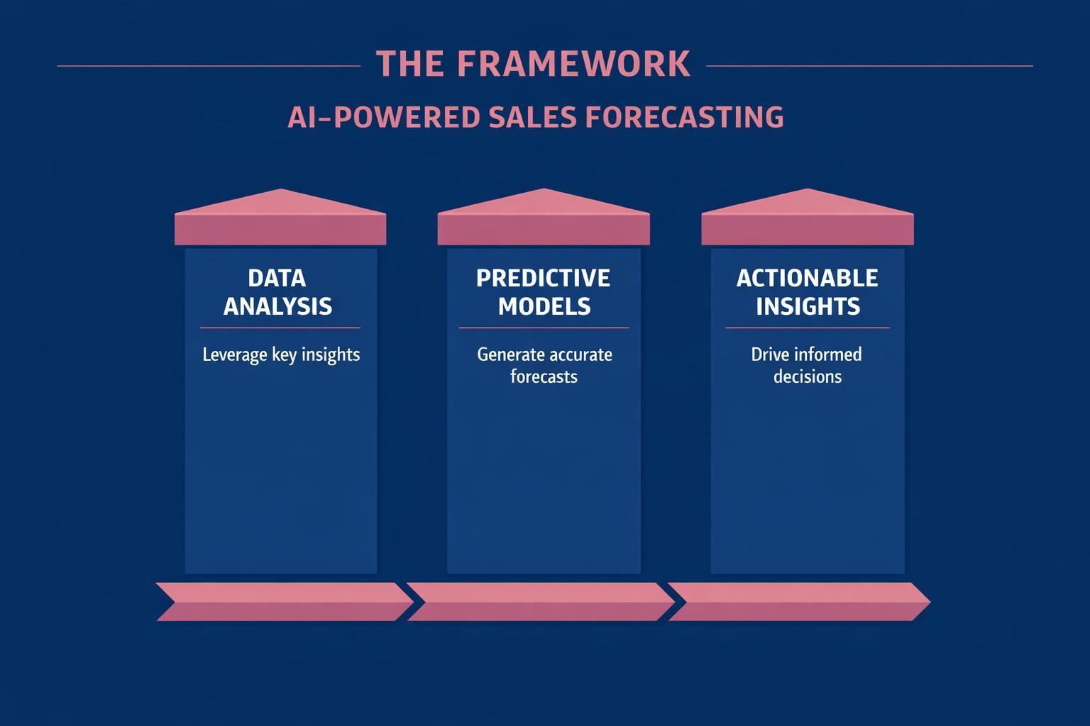 How to Improve AI-Powered Sales Forecasting and Close More B2B Deals in 2026
