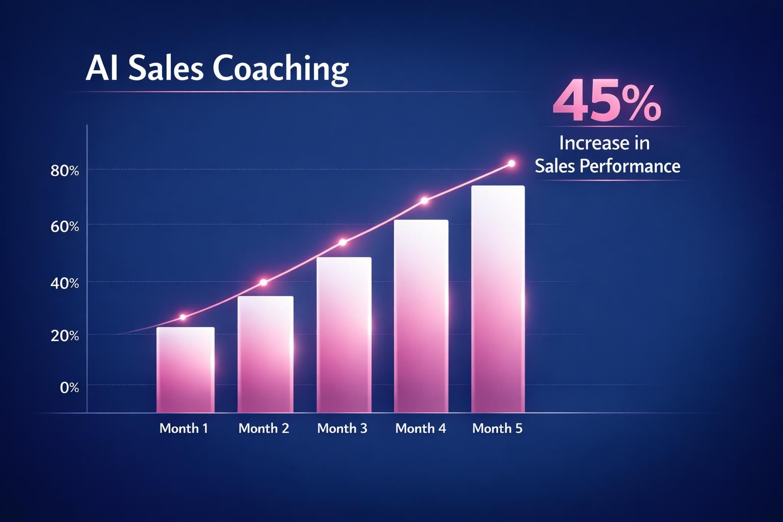 How to Improve AI Sales Coaching and Close More B2B Deals in 2026