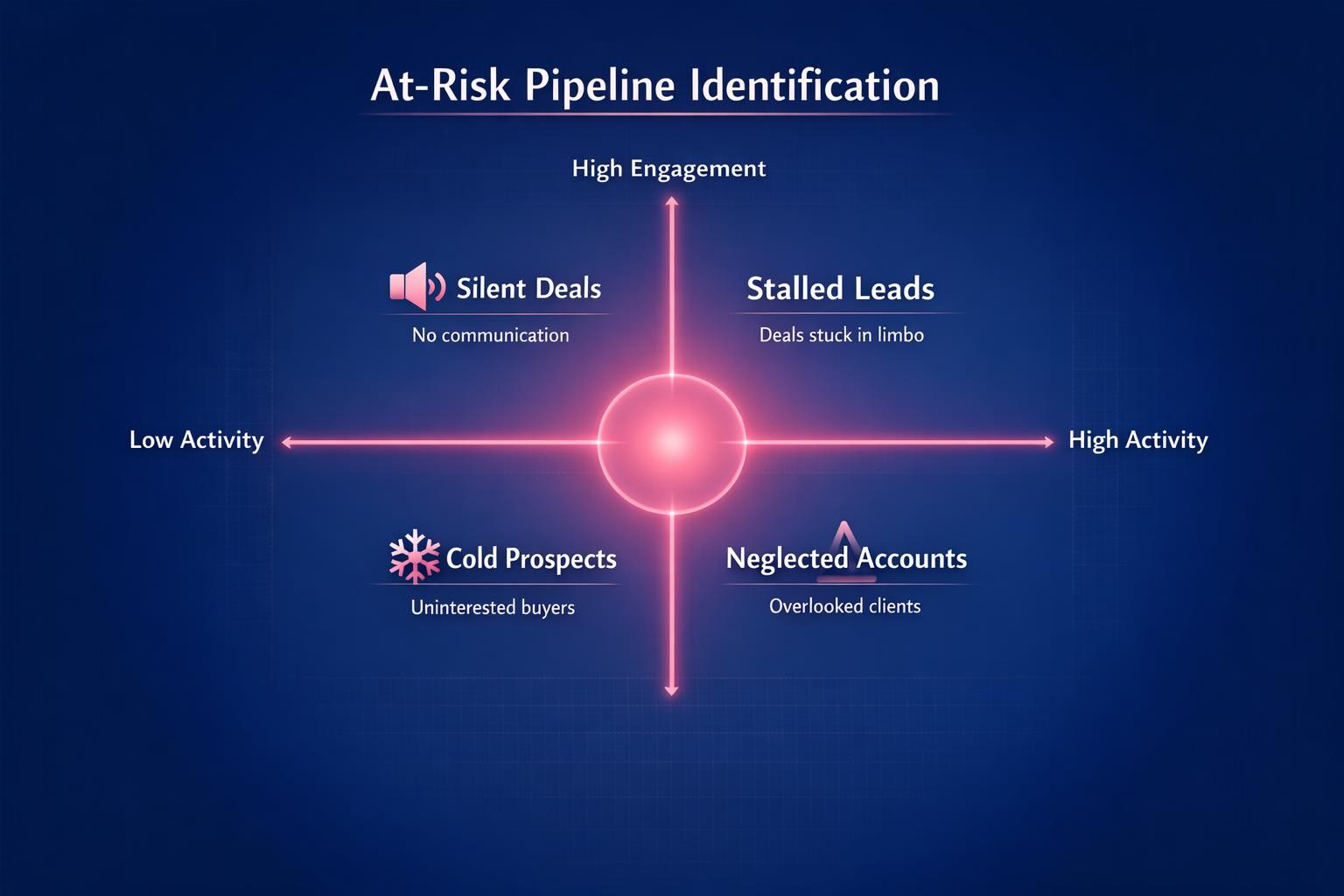 How to Improve At-Risk Pipeline Identification and Close More B2B Deals in 2026
