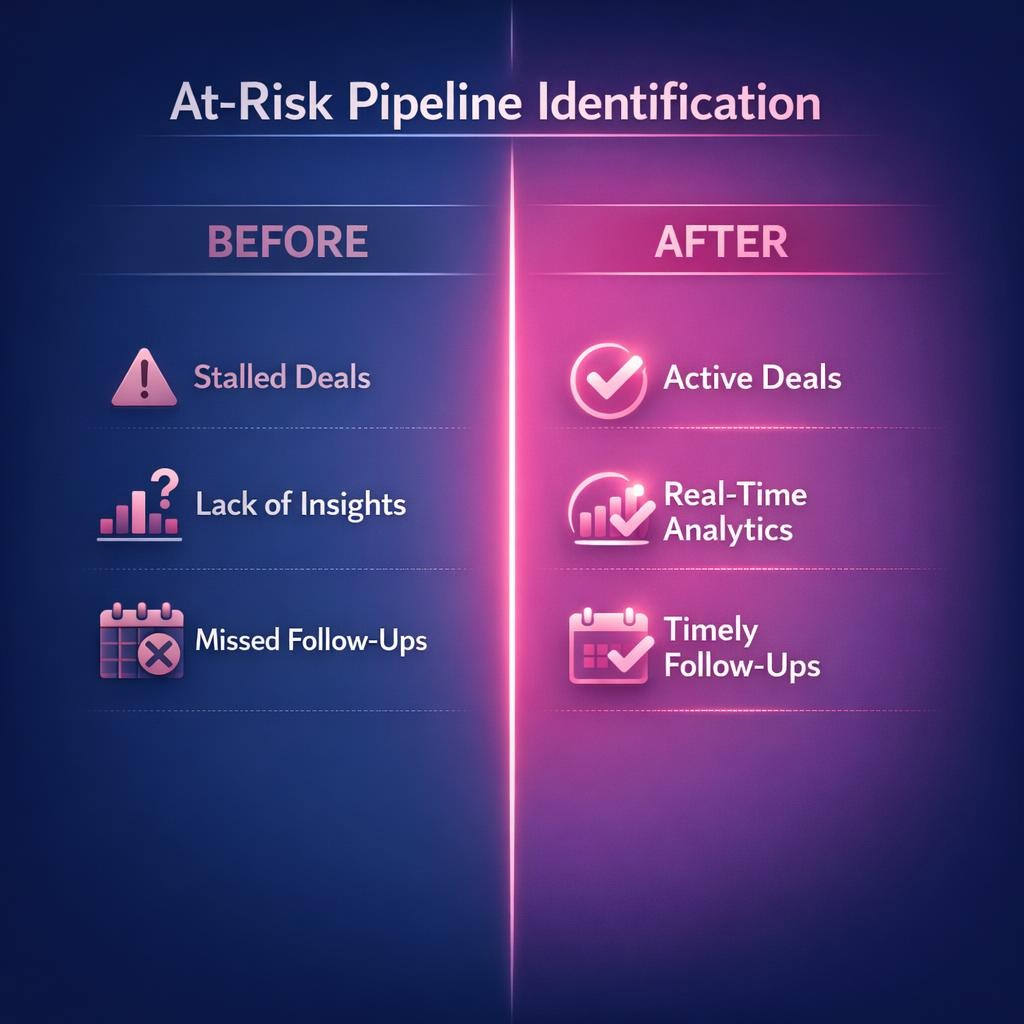 At-Risk Pipeline Identification — key stats, steps and framework infographic for B2B revenue teams | Revspire