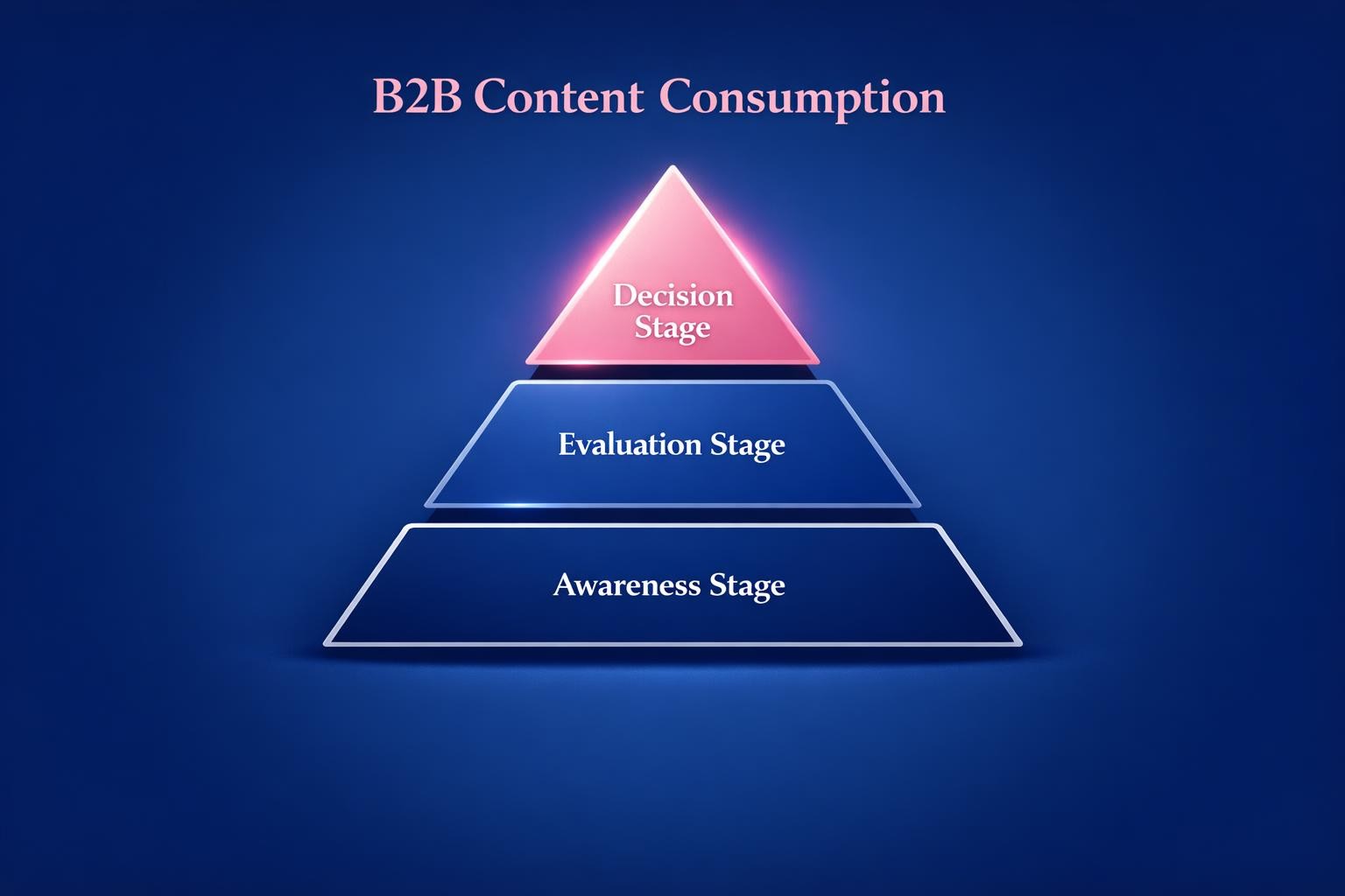 How to Improve B2B Content Consumption and Close More B2B Deals in 2026