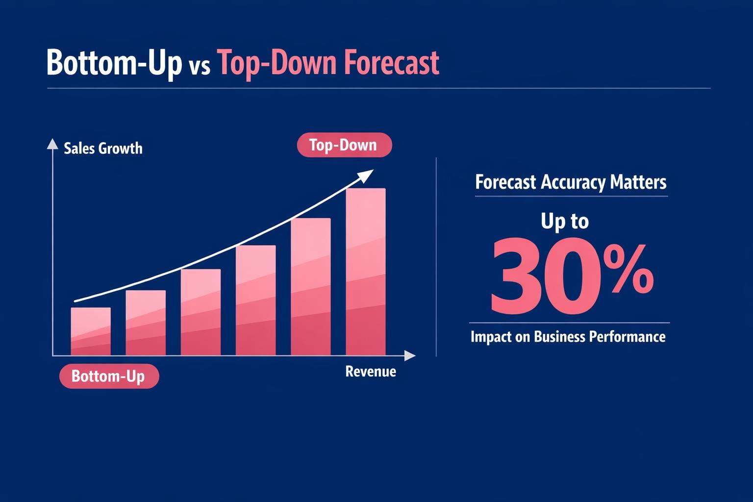 How to Improve Bottom-Up vs Top-Down Forecast and Close More B2B Deals in 2026