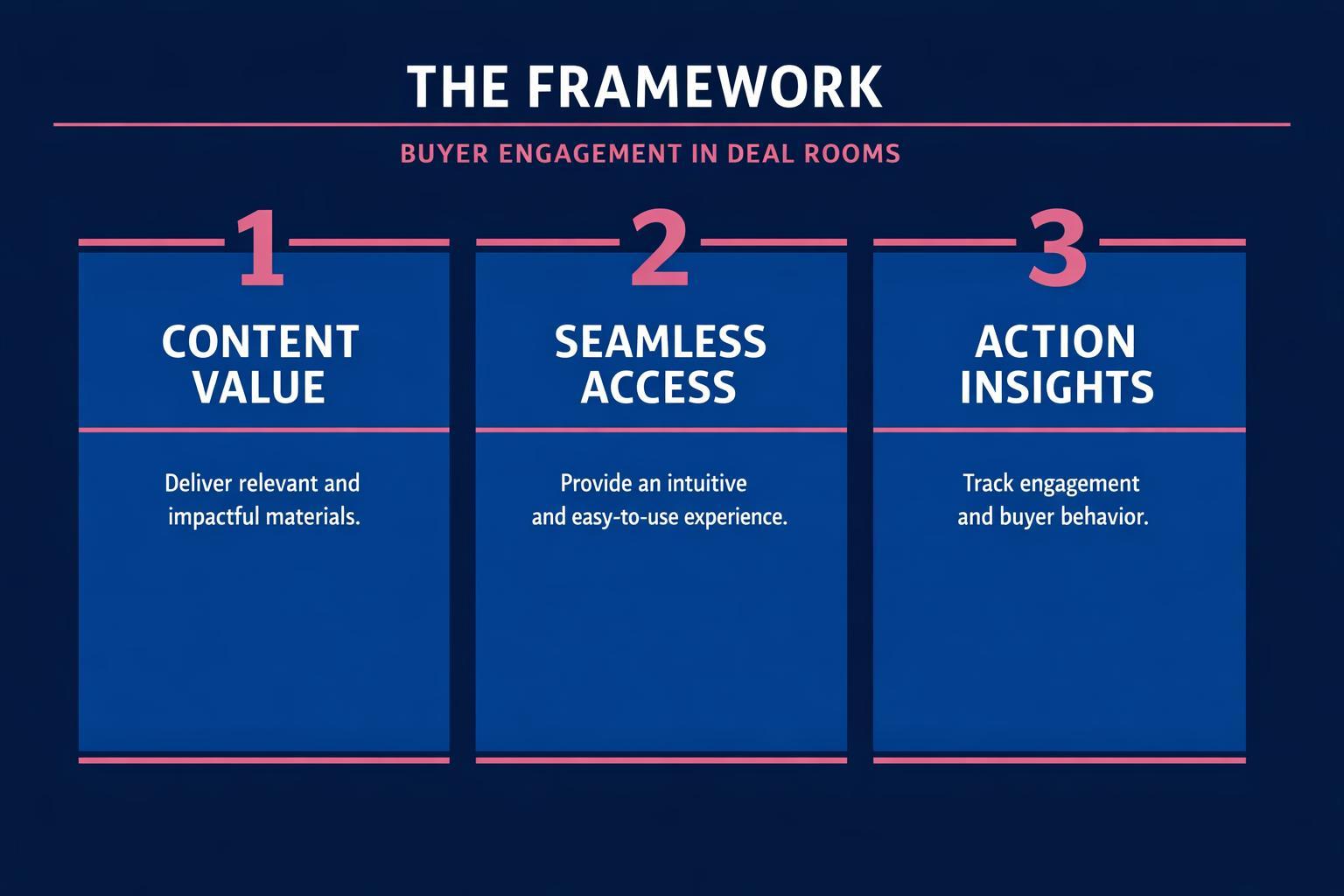 How to Improve Buyer Engagement in Deal Rooms and Close More B2B Deals in 2026