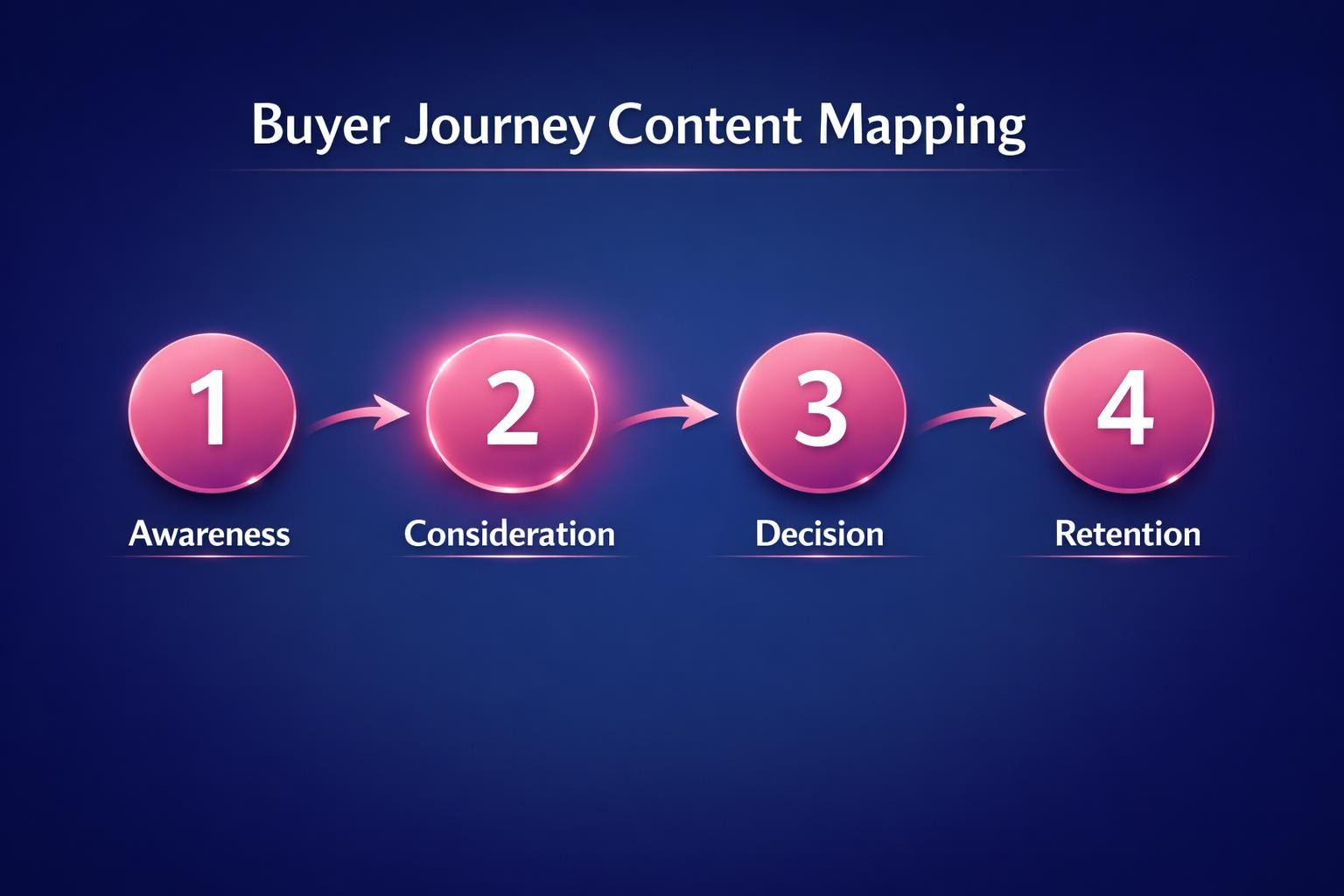 How to Improve Buyer Journey Content Mapping and Close More B2B Deals in 2026