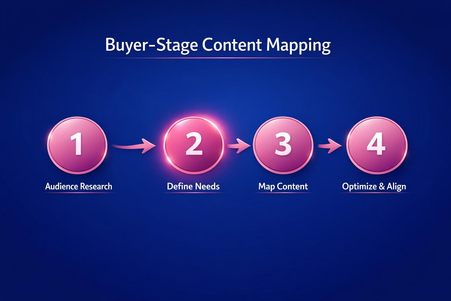 How to Improve Buyer-Stage Content Mapping and Close More B2B Deals in 2026