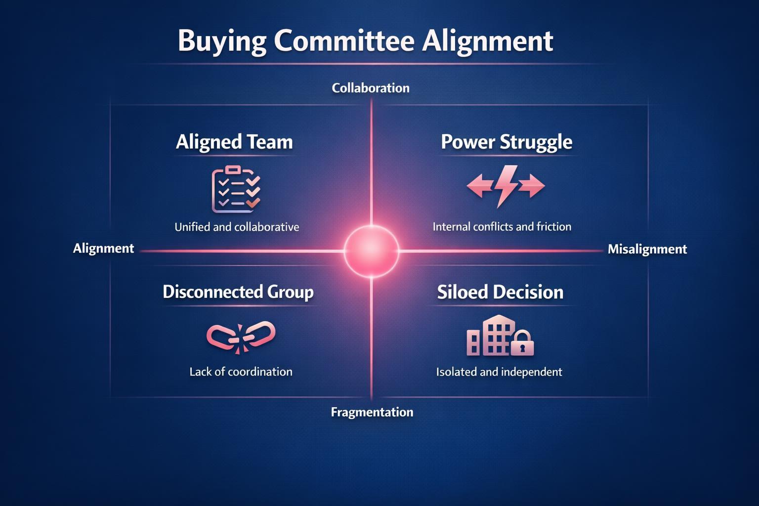 How to Improve Buying Committee Alignment and Close More B2B Deals in 2026