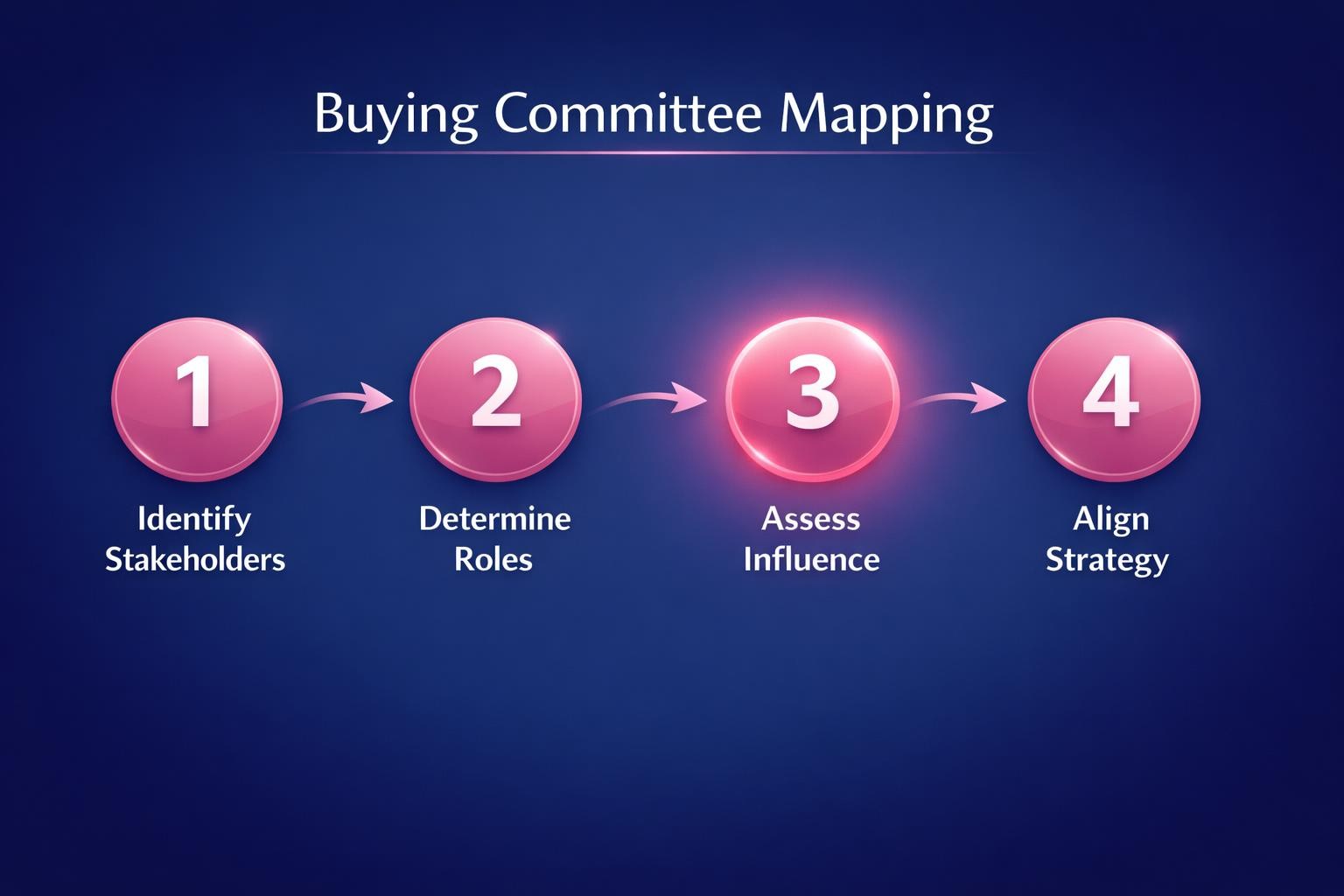 How to Improve Buying Committee Mapping and Close More B2B Deals in 2026