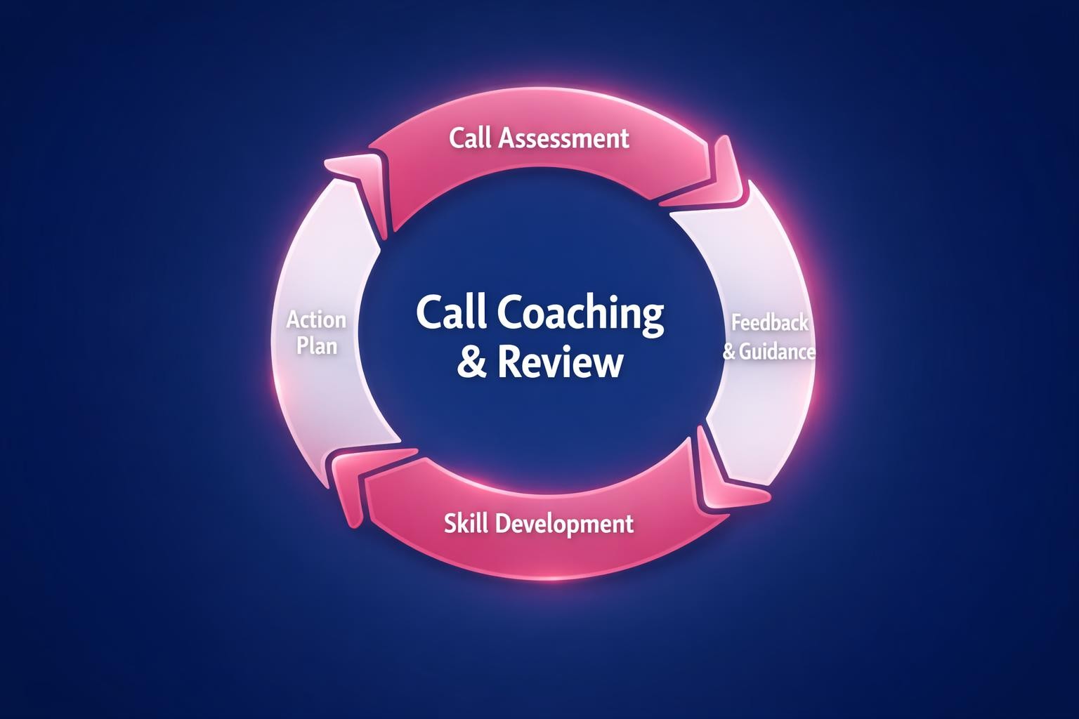 How to Improve Call Coaching and Review and Close More B2B Deals in 2026