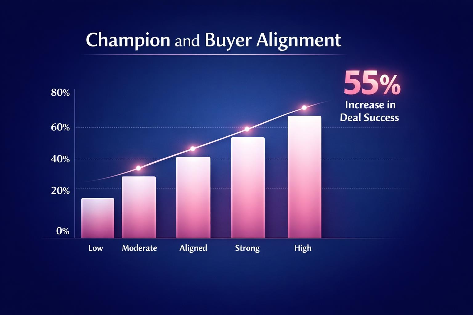 How to Improve Champion and Buyer Alignment and Close More B2B Deals in 2026