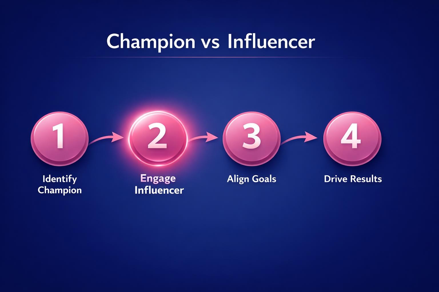 How to Improve Champion vs Influencer and Close More B2B Deals in 2026