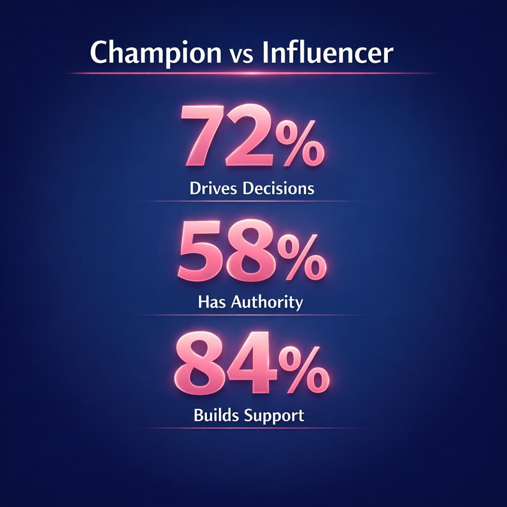 Champion vs Influencer — key stats, steps and framework infographic for B2B revenue teams | Revspire