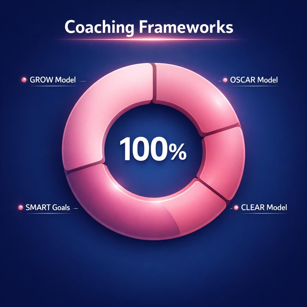 Coaching Frameworks — key stats, steps and framework infographic for B2B revenue teams | Revspire
