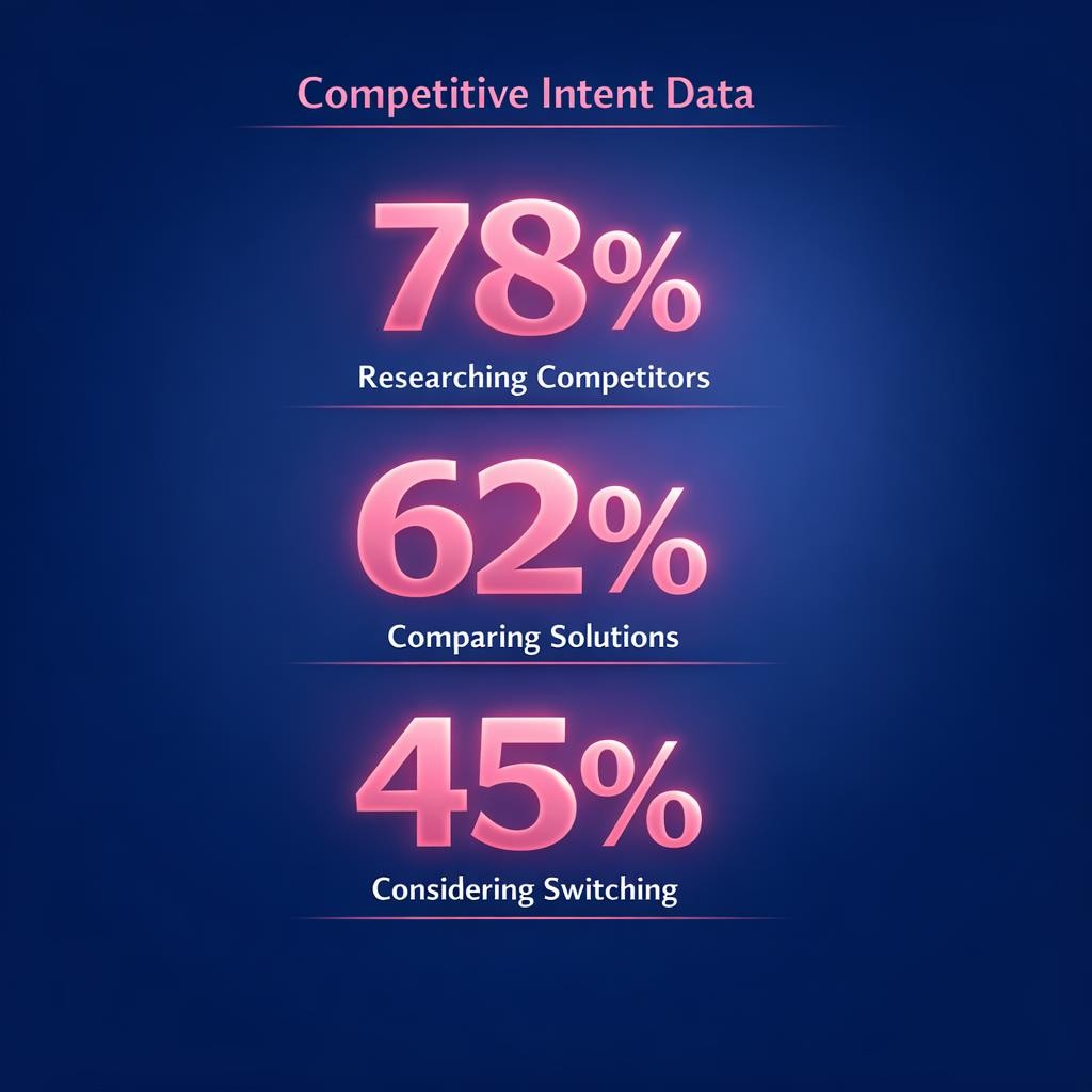 Competitive Intent Data — key stats, steps and framework infographic for B2B revenue teams | Revspire