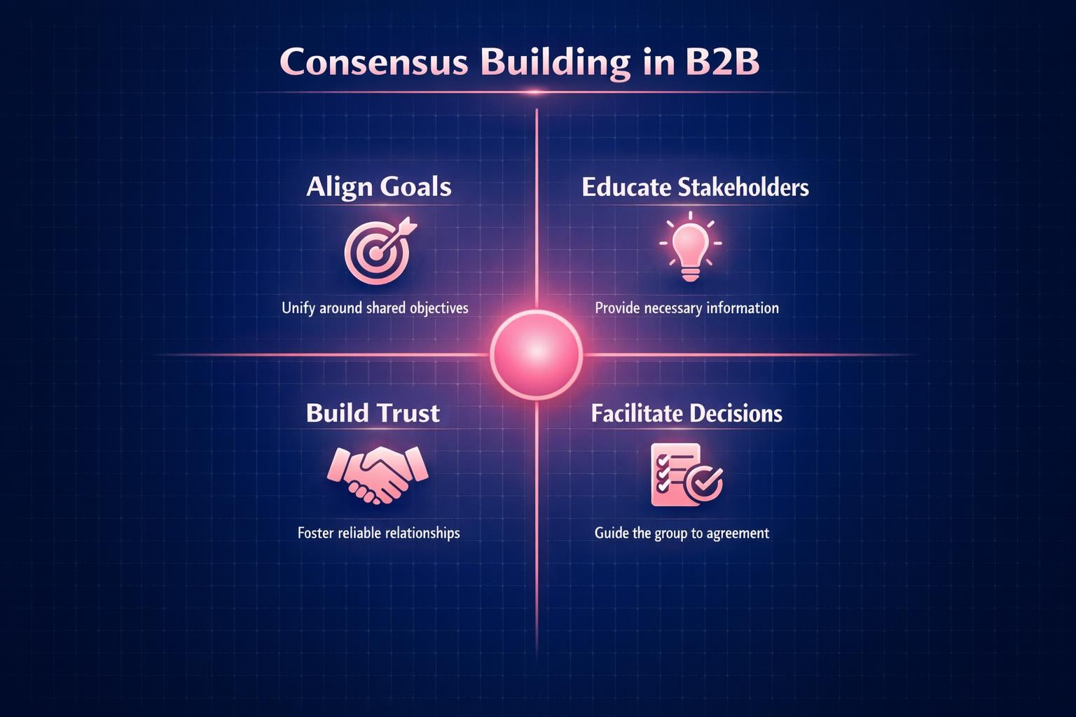 How to Improve Consensus Building in B2B and Close More B2B Deals in 2026