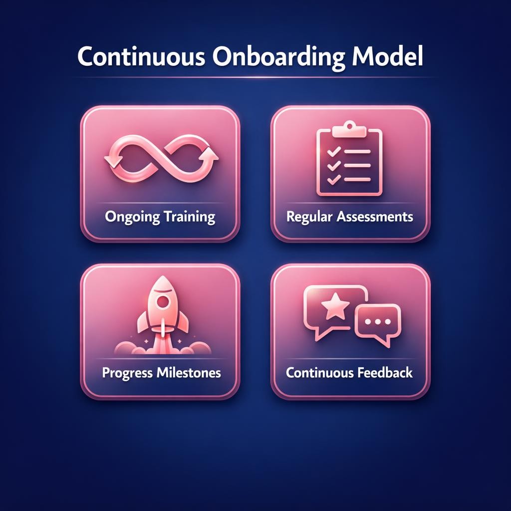 Continuous Onboarding Model — key stats, steps and framework infographic for B2B revenue teams | Revspire