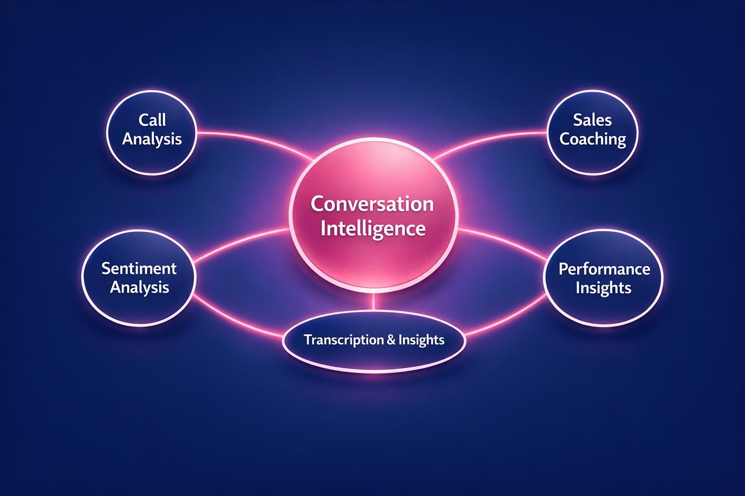 How to Improve Conversation Intelligence and Close More B2B Deals in 2026