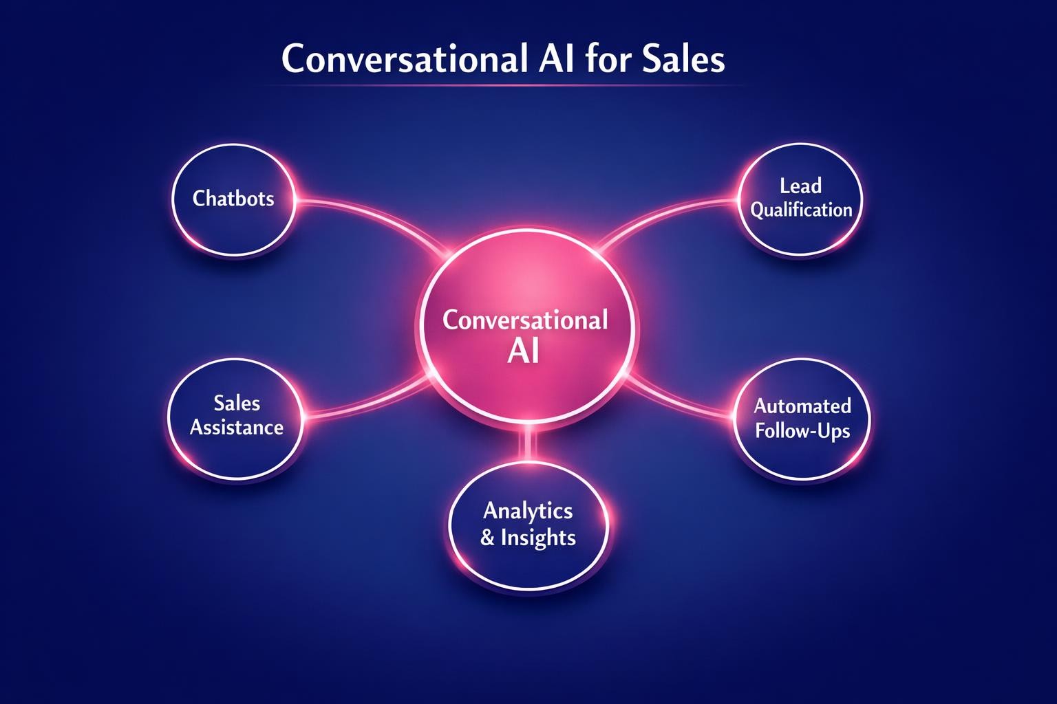 How to Improve Conversational AI for Sales and Close More B2B Deals in 2026