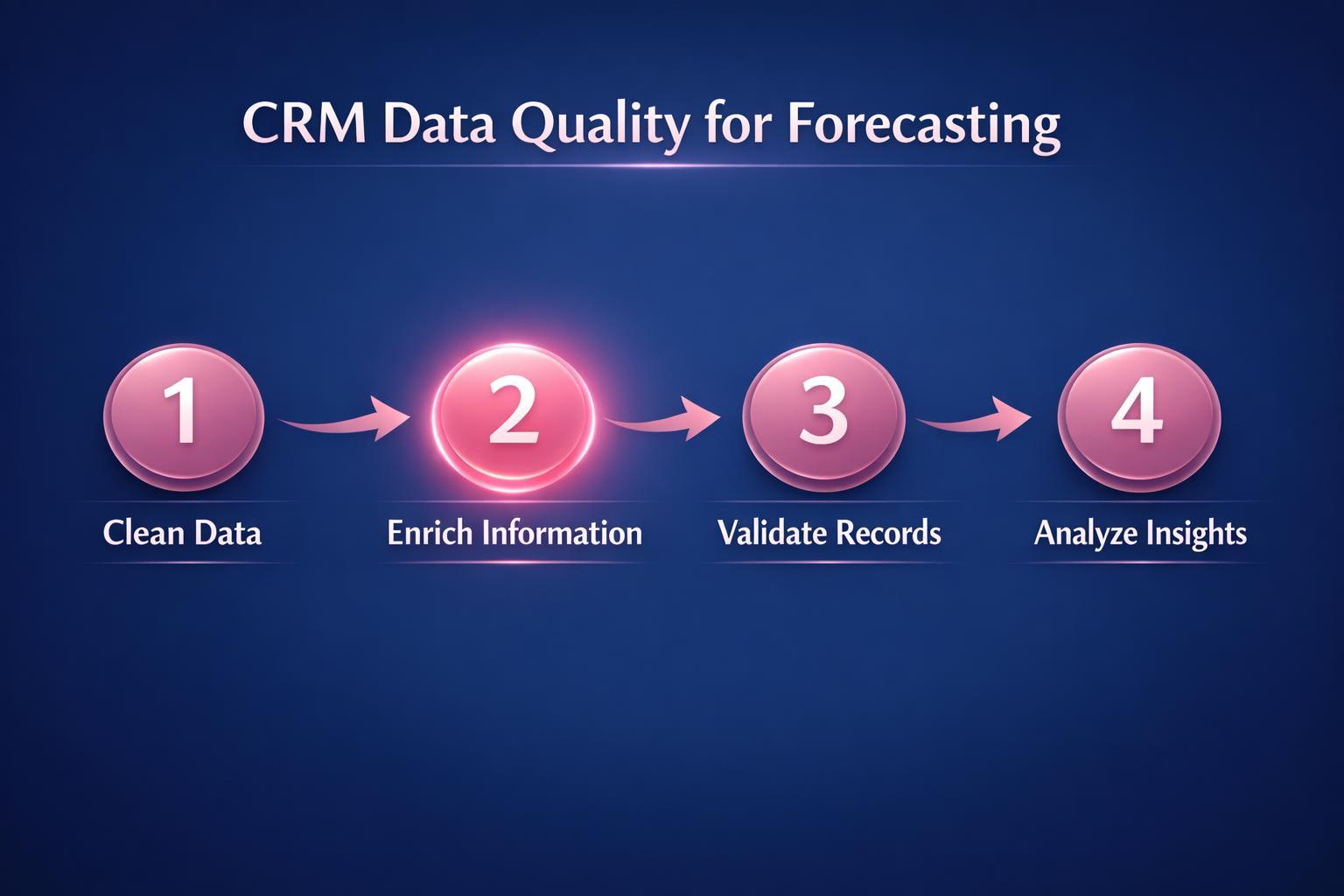 How to Improve CRM Data Quality for Forecasting and Close More B2B Deals in 2026