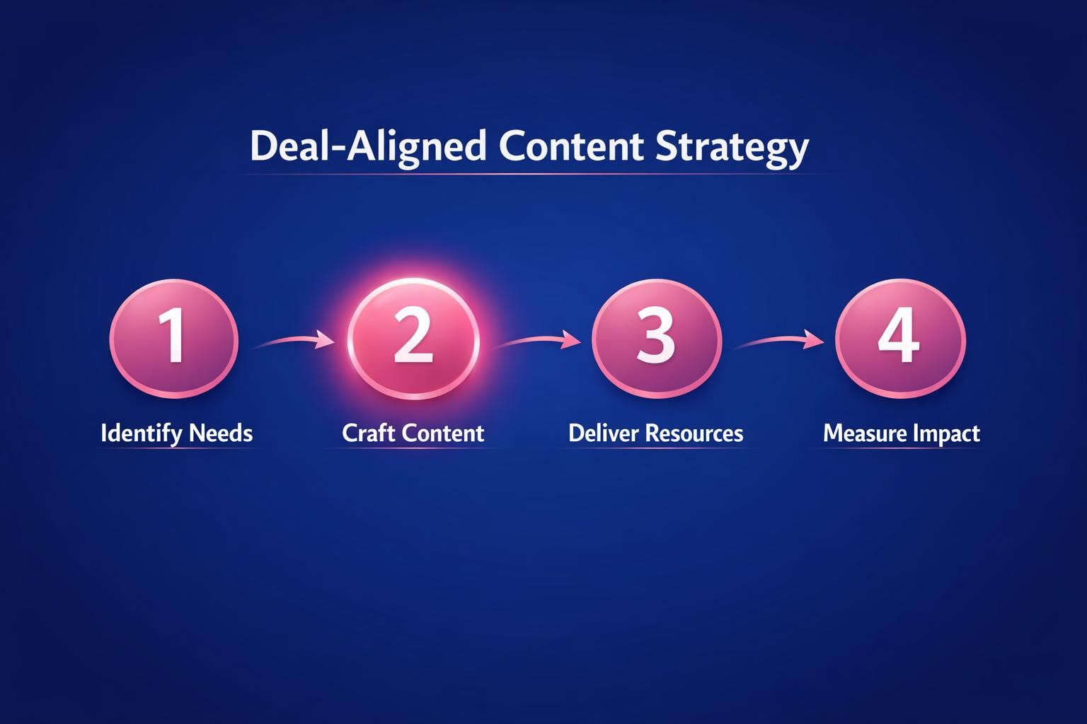 How to Improve Deal-Aligned Content Strategy and Close More B2B Deals in 2026