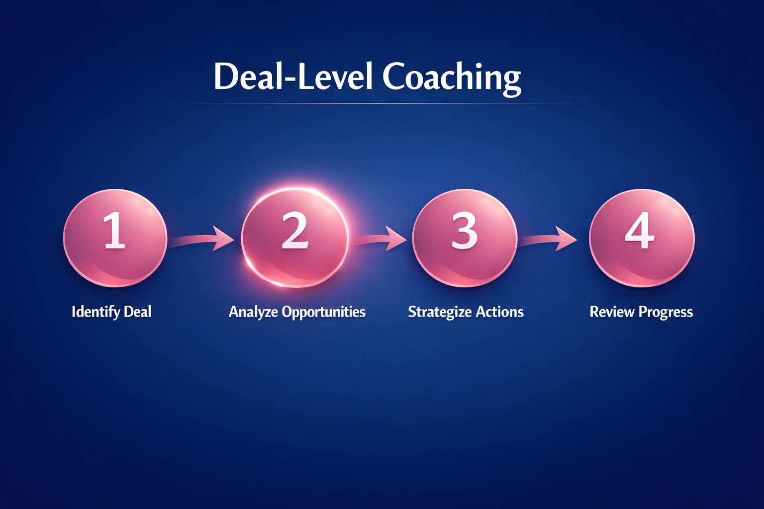 How to Improve Deal-Level Coaching and Close More B2B Deals in 2026