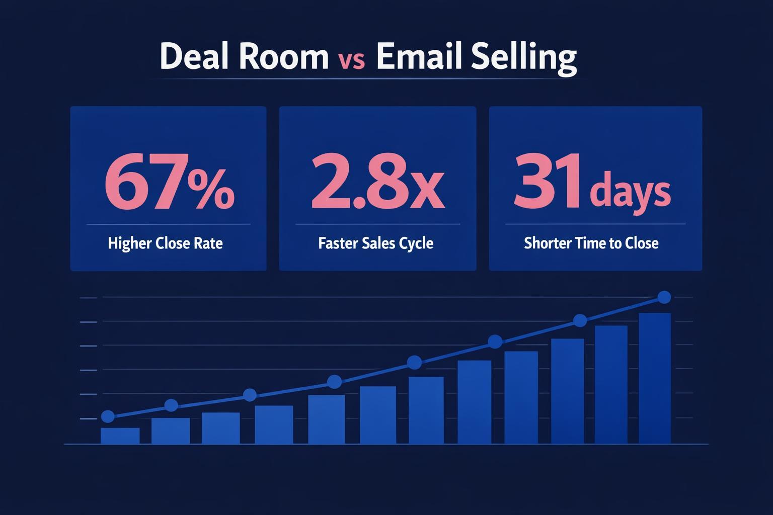 How to Improve Deal Room vs Email Selling and Close More B2B Deals in 2026