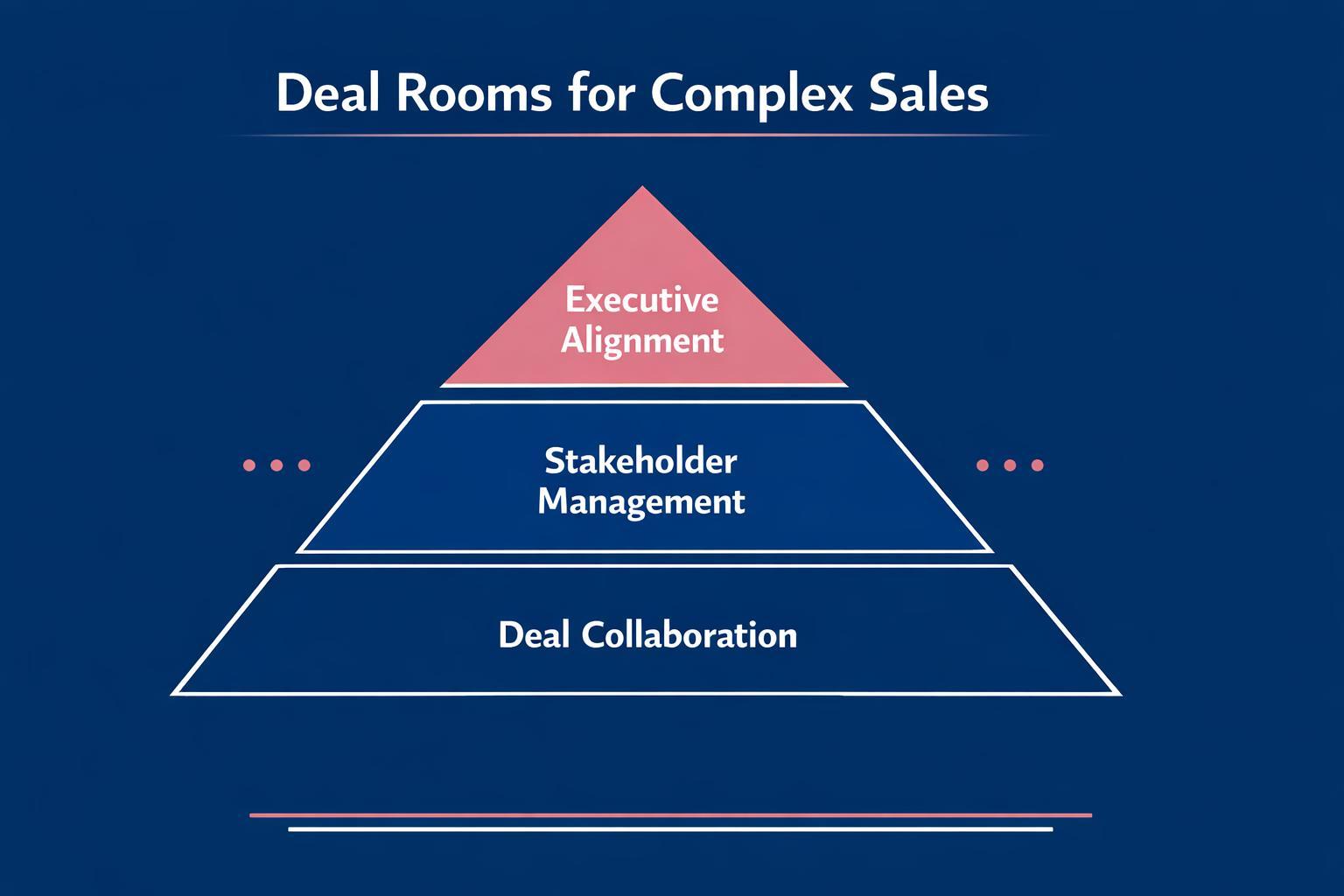How to Improve Deal Rooms for Complex Sales and Close More B2B Deals in 2026