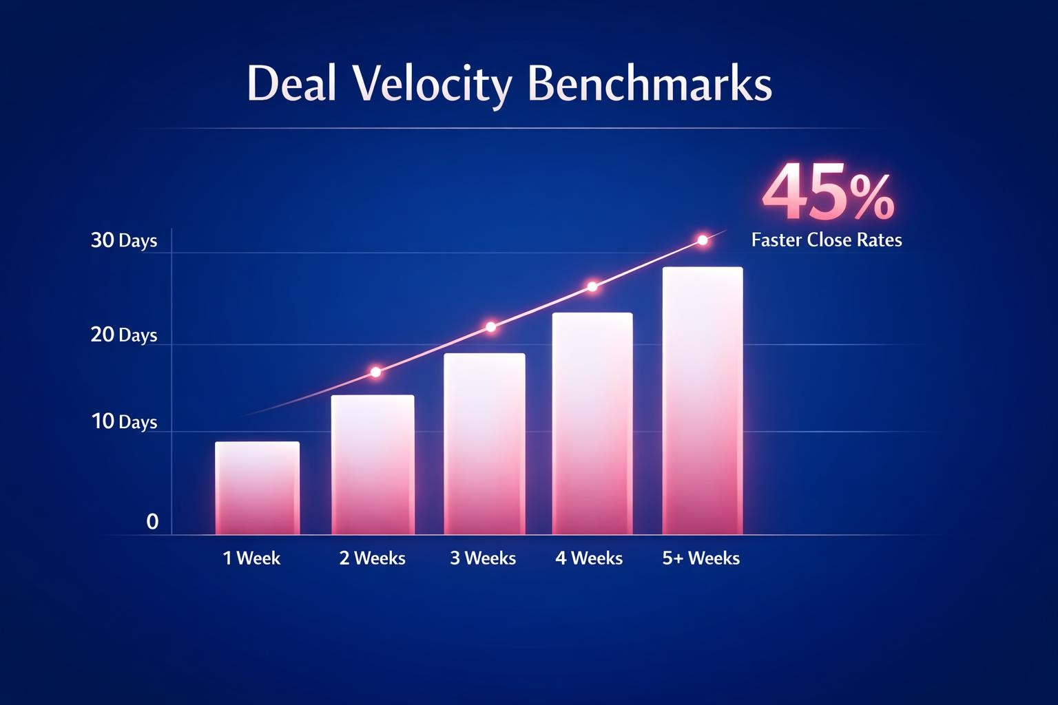 How to Improve Deal Velocity Benchmarks and Close More B2B Deals in 2026