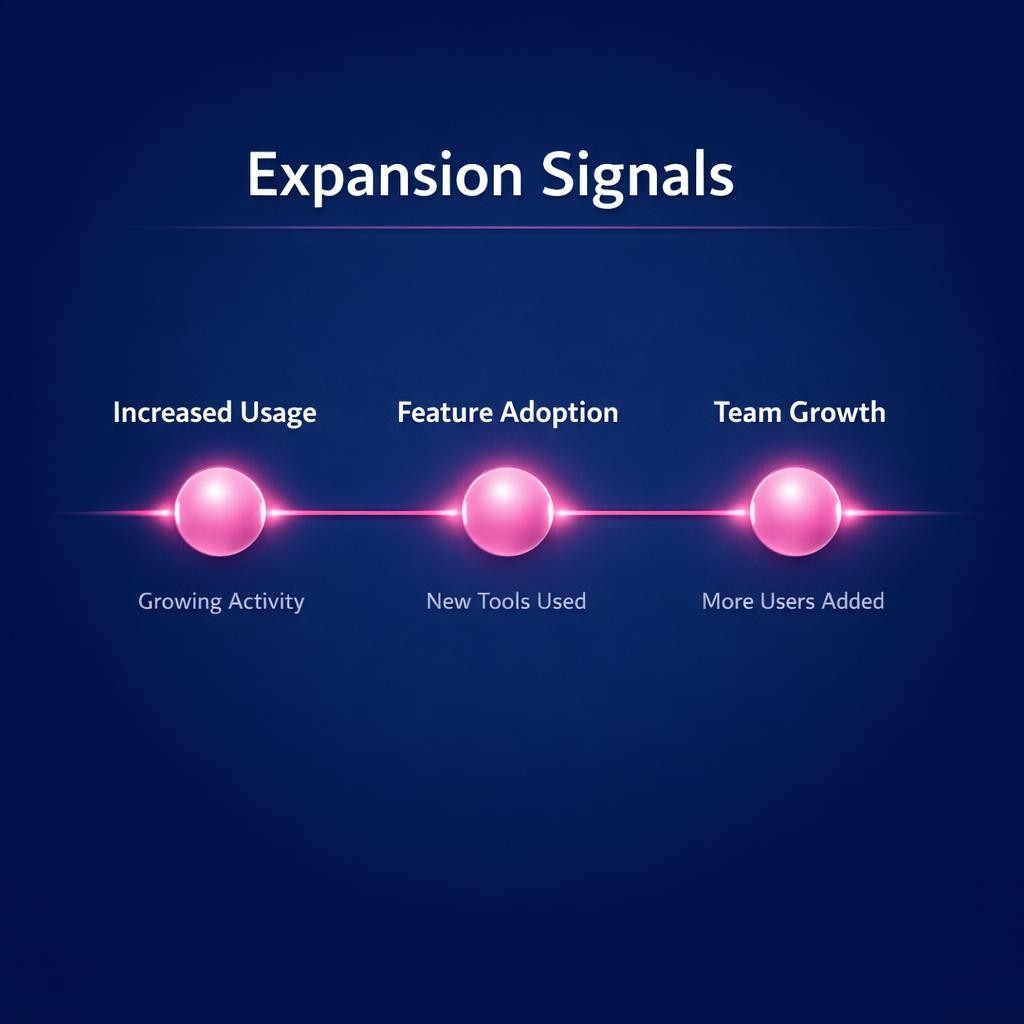 Expansion Signals — key stats, steps and framework infographic for B2B revenue teams | Revspire