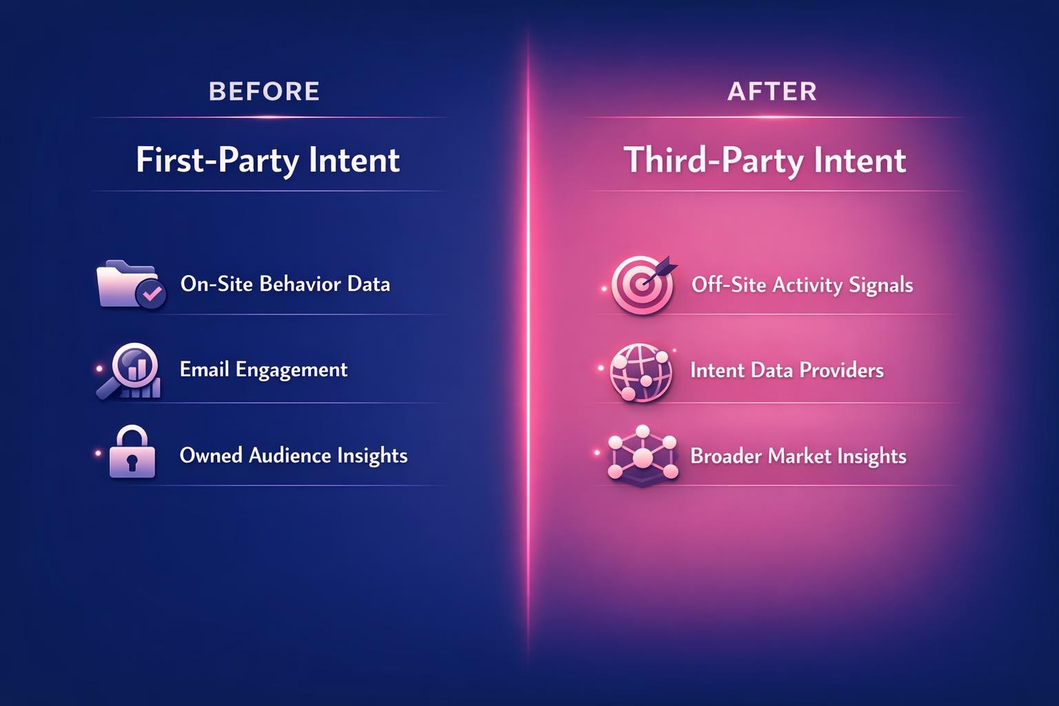How to Improve First vs Third-Party Intent and Close More B2B Deals in 2026