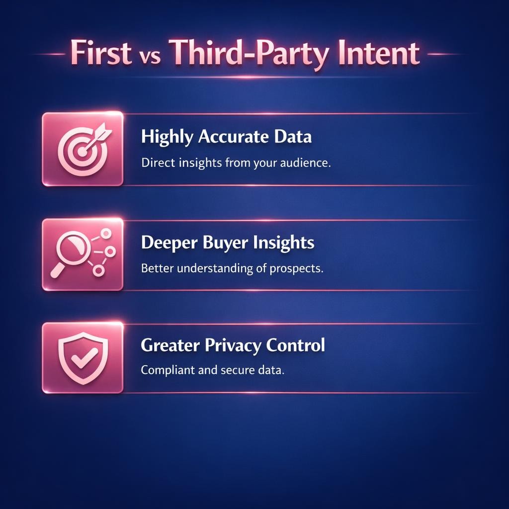 First vs Third-Party Intent — key stats, steps and framework infographic for B2B revenue teams | Revspire