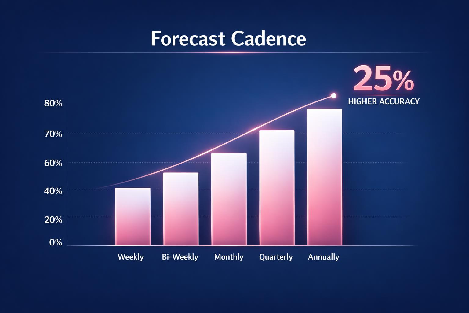 How to Improve Forecast Cadence and Close More B2B Deals in 2026