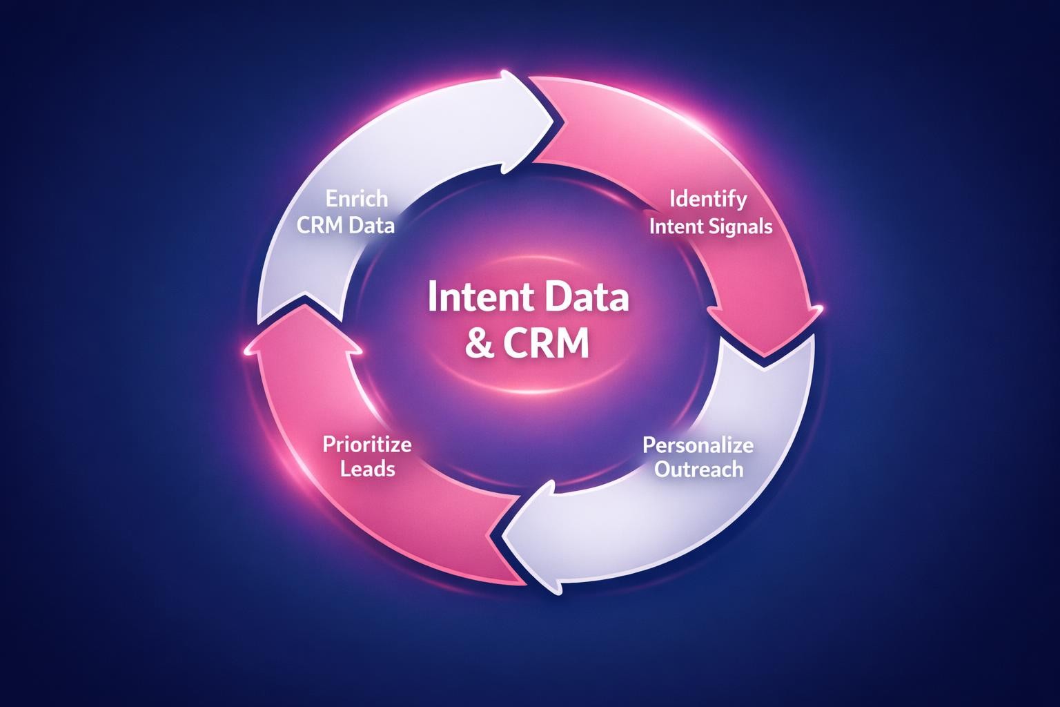 How to Improve Intent Data and CRM and Close More B2B Deals in 2026