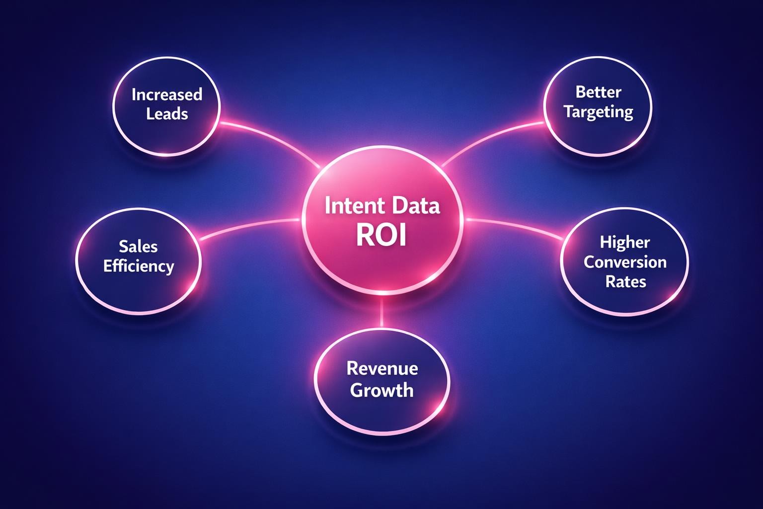 How to Improve Intent Data ROI and Close More B2B Deals in 2026