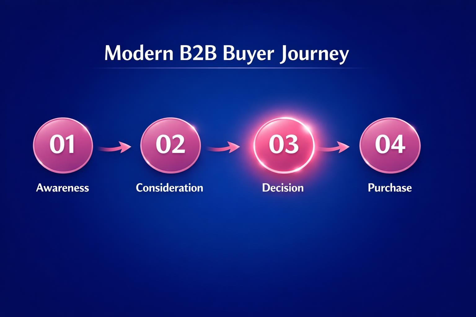 How to Improve Modern B2B Buyer Journey and Close More B2B Deals in 2026 — infographic guide for B2B sales and revenue teams | Revspire