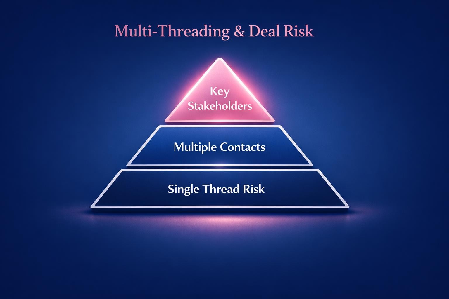 How to Improve Multi-Threading and Deal Risk and Close More B2B Deals in 2026